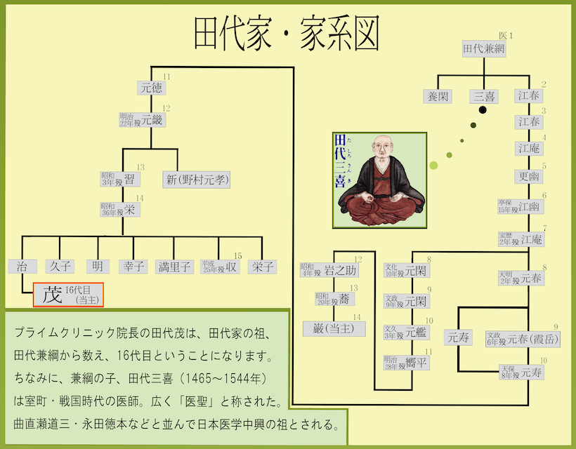 田代家家系図